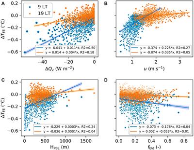 Do Electric Vehicles Mitigate Urban Heat? The Case of a Tropical City